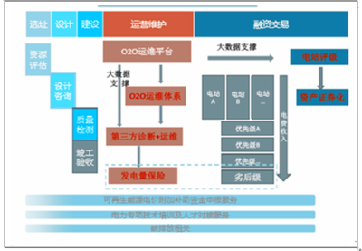 电站总投资额、第三方运维和发电量保险及市场空间分析【图】_中国产业信息网